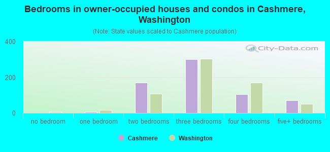 Bedrooms in owner-occupied houses and condos in Cashmere, Washington