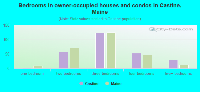 Bedrooms in owner-occupied houses and condos in Castine, Maine