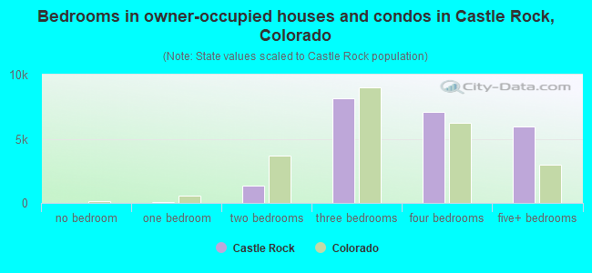 Bedrooms in owner-occupied houses and condos in Castle Rock, Colorado