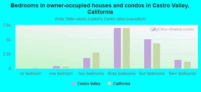 Bedrooms in owner-occupied houses and condos in Castro Valley, California