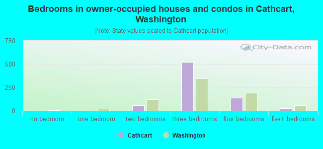 Bedrooms in owner-occupied houses and condos in Cathcart, Washington
