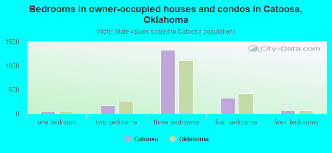 Bedrooms in owner-occupied houses and condos in Catoosa, Oklahoma