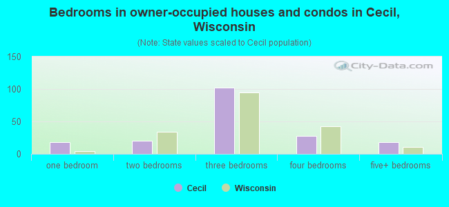 Bedrooms in owner-occupied houses and condos in Cecil, Wisconsin