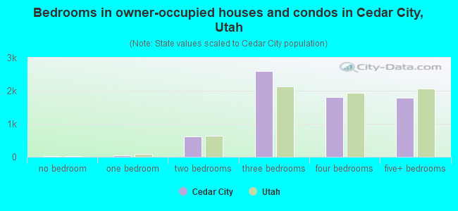Bedrooms in owner-occupied houses and condos in Cedar City, Utah