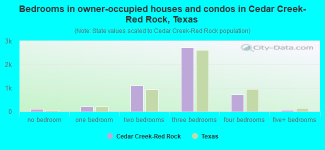Bedrooms in owner-occupied houses and condos in Cedar Creek-Red Rock, Texas