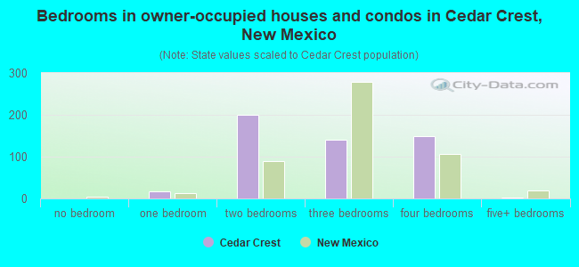 Bedrooms in owner-occupied houses and condos in Cedar Crest, New Mexico