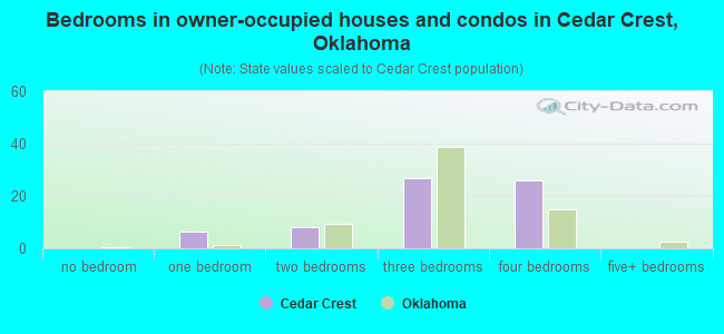 Bedrooms in owner-occupied houses and condos in Cedar Crest, Oklahoma