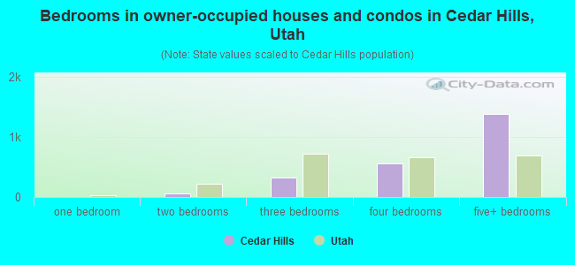 Bedrooms in owner-occupied houses and condos in Cedar Hills, Utah