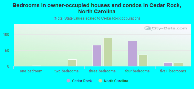 Bedrooms in owner-occupied houses and condos in Cedar Rock, North Carolina