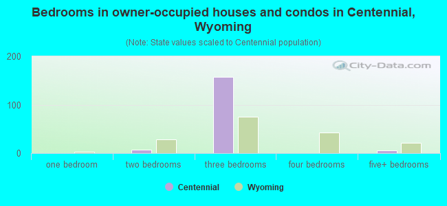 Bedrooms in owner-occupied houses and condos in Centennial, Wyoming