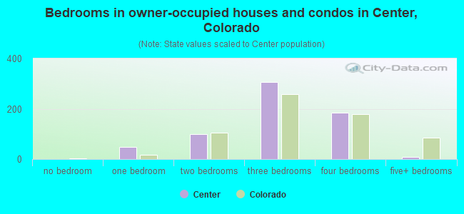 Bedrooms in owner-occupied houses and condos in Center, Colorado