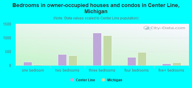 Bedrooms in owner-occupied houses and condos in Center Line, Michigan