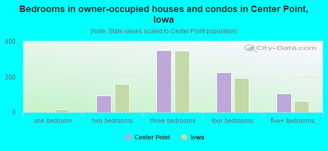 Bedrooms in owner-occupied houses and condos in Center Point, Iowa