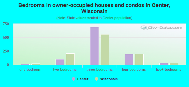 Bedrooms in owner-occupied houses and condos in Center, Wisconsin