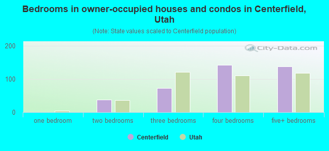 Bedrooms in owner-occupied houses and condos in Centerfield, Utah