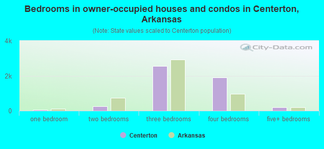 Bedrooms in owner-occupied houses and condos in Centerton, Arkansas