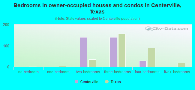 Bedrooms in owner-occupied houses and condos in Centerville, Texas