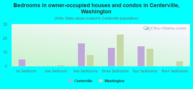 Bedrooms in owner-occupied houses and condos in Centerville, Washington