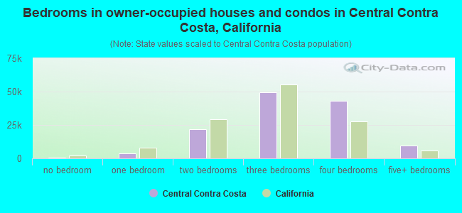 Bedrooms in owner-occupied houses and condos in Central Contra Costa, California