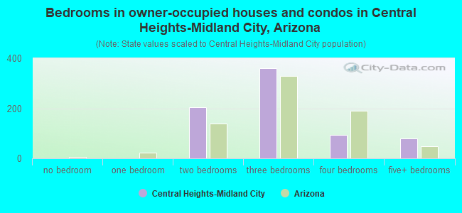 Bedrooms in owner-occupied houses and condos in Central Heights-Midland City, Arizona