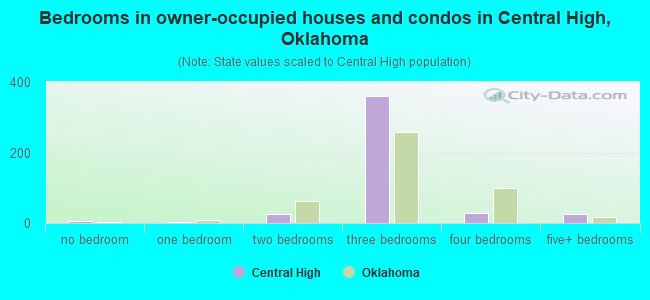 Bedrooms in owner-occupied houses and condos in Central High, Oklahoma