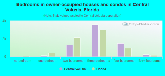 Bedrooms in owner-occupied houses and condos in Central Volusia, Florida