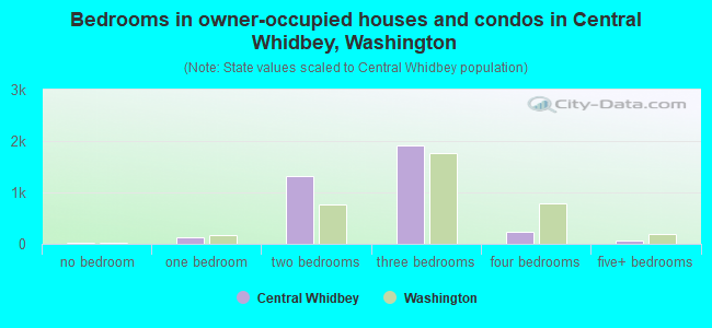 Bedrooms in owner-occupied houses and condos in Central Whidbey, Washington