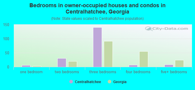 Bedrooms in owner-occupied houses and condos in Centralhatchee, Georgia