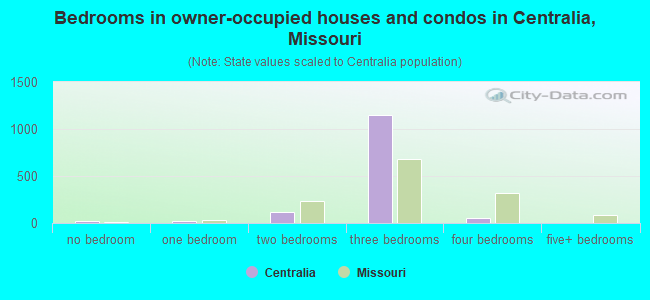 Bedrooms in owner-occupied houses and condos in Centralia, Missouri