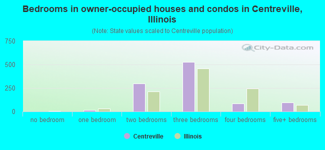Bedrooms in owner-occupied houses and condos in Centreville, Illinois