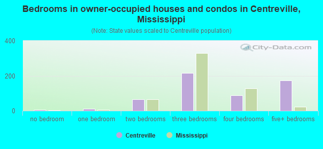Bedrooms in owner-occupied houses and condos in Centreville, Mississippi