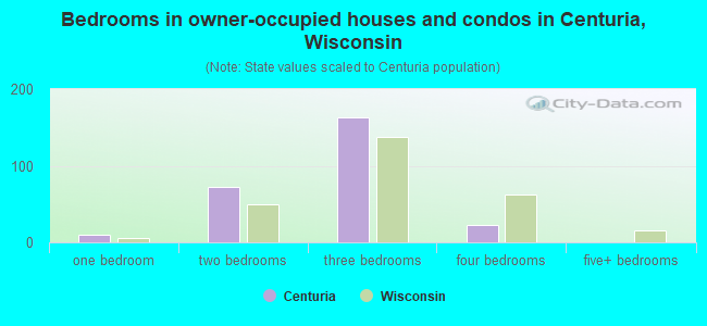 Bedrooms in owner-occupied houses and condos in Centuria, Wisconsin