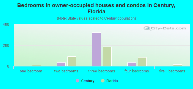 Bedrooms in owner-occupied houses and condos in Century, Florida