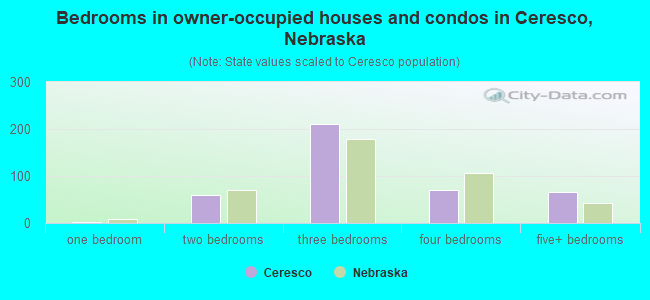 Bedrooms in owner-occupied houses and condos in Ceresco, Nebraska