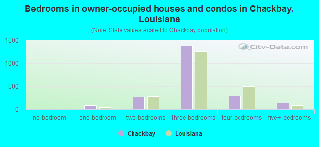 Bedrooms in owner-occupied houses and condos in Chackbay, Louisiana