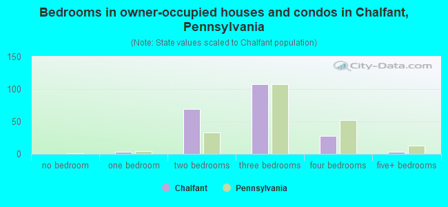 Bedrooms in owner-occupied houses and condos in Chalfant, Pennsylvania