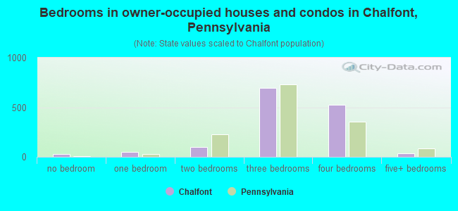 Bedrooms in owner-occupied houses and condos in Chalfont, Pennsylvania