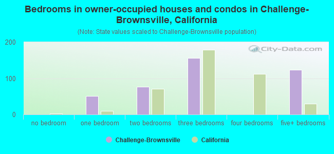 Bedrooms in owner-occupied houses and condos in Challenge-Brownsville, California