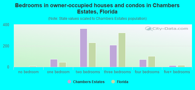 Bedrooms in owner-occupied houses and condos in Chambers Estates, Florida
