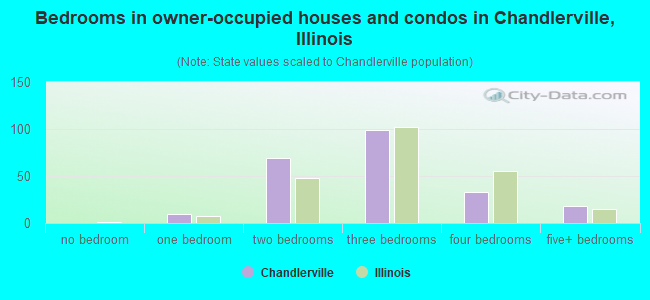 Bedrooms in owner-occupied houses and condos in Chandlerville, Illinois