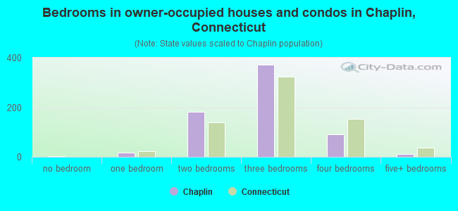 Bedrooms in owner-occupied houses and condos in Chaplin, Connecticut