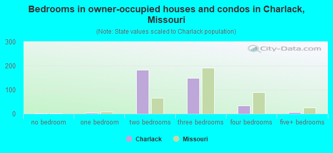 Bedrooms in owner-occupied houses and condos in Charlack, Missouri