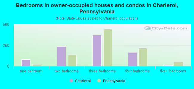 Bedrooms in owner-occupied houses and condos in Charleroi, Pennsylvania