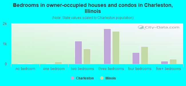 Bedrooms in owner-occupied houses and condos in Charleston, Illinois