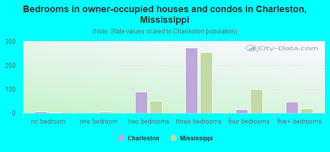 Bedrooms in owner-occupied houses and condos in Charleston, Mississippi