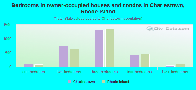 Bedrooms in owner-occupied houses and condos in Charlestown, Rhode Island