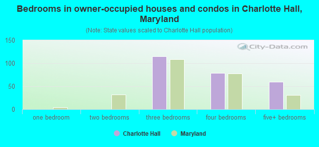 Bedrooms in owner-occupied houses and condos in Charlotte Hall, Maryland