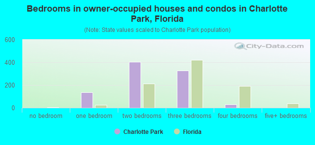 Bedrooms in owner-occupied houses and condos in Charlotte Park, Florida