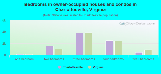 Bedrooms in owner-occupied houses and condos in Charlottesville, Virginia