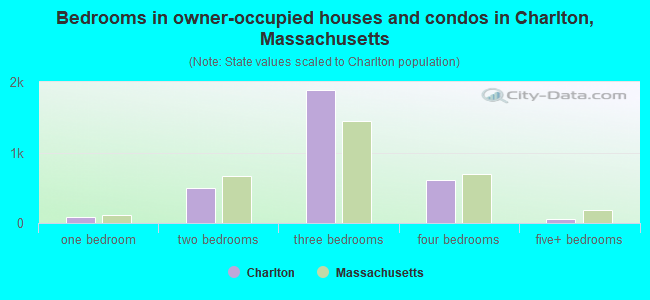 Bedrooms in owner-occupied houses and condos in Charlton, Massachusetts